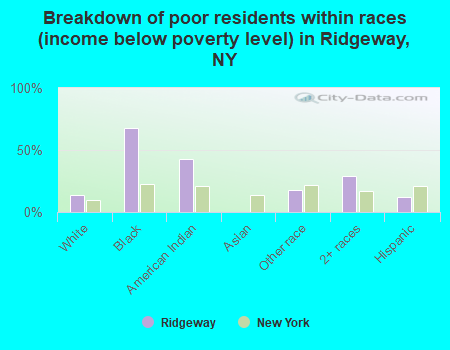 Breakdown of poor residents within races (income below poverty level) in Ridgeway, NY