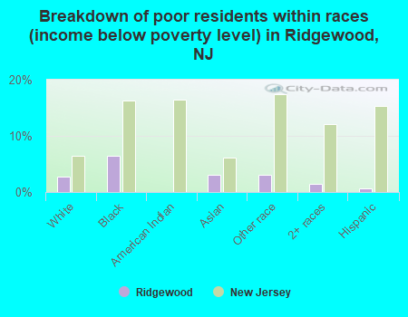 Breakdown of poor residents within races (income below poverty level) in Ridgewood, NJ