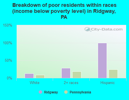 Breakdown of poor residents within races (income below poverty level) in Ridgway, PA