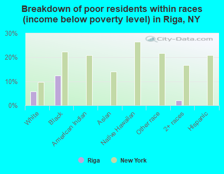 Breakdown of poor residents within races (income below poverty level) in Riga, NY