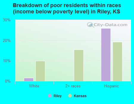 Breakdown of poor residents within races (income below poverty level) in Riley, KS