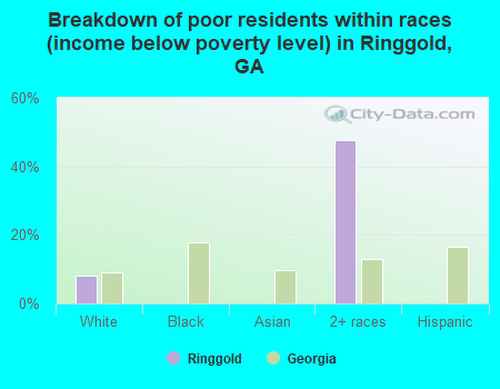 Breakdown of poor residents within races (income below poverty level) in Ringgold, GA