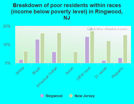 Breakdown of poor residents within races (income below poverty level) in Ringwood, NJ
