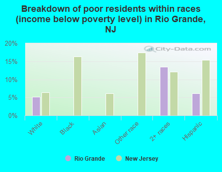 Breakdown of poor residents within races (income below poverty level) in Rio Grande, NJ