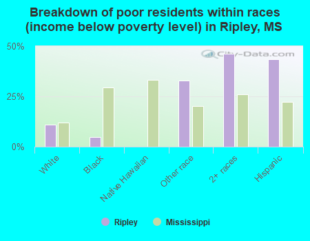 Breakdown of poor residents within races (income below poverty level) in Ripley, MS