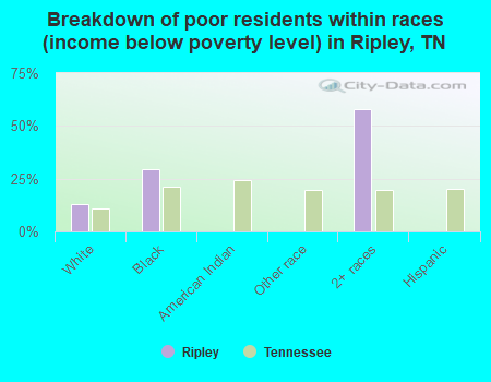 Breakdown of poor residents within races (income below poverty level) in Ripley, TN