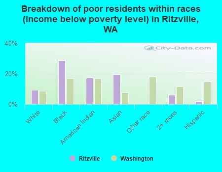 Breakdown of poor residents within races (income below poverty level) in Ritzville, WA