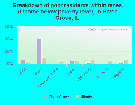 Breakdown of poor residents within races (income below poverty level) in River Grove, IL