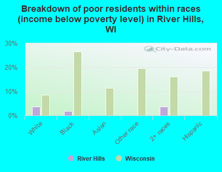 Breakdown of poor residents within races (income below poverty level) in River Hills, WI