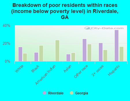 Breakdown of poor residents within races (income below poverty level) in Riverdale, GA