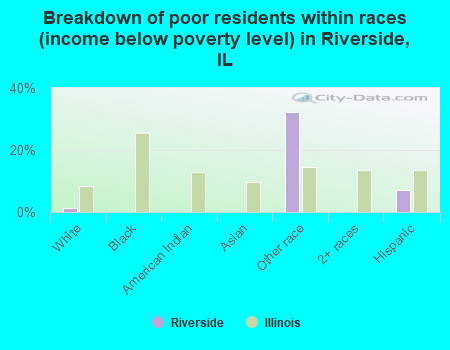 Breakdown of poor residents within races (income below poverty level) in Riverside, IL