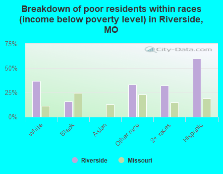 Breakdown of poor residents within races (income below poverty level) in Riverside, MO