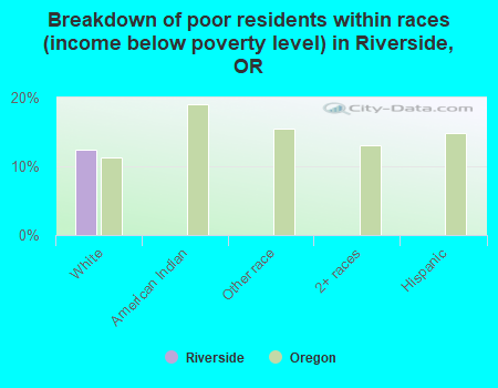 Breakdown of poor residents within races (income below poverty level) in Riverside, OR