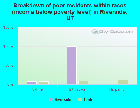Breakdown of poor residents within races (income below poverty level) in Riverside, UT