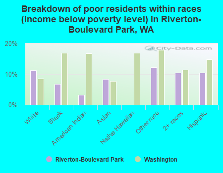 Breakdown of poor residents within races (income below poverty level) in Riverton-Boulevard Park, WA