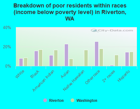 Breakdown of poor residents within races (income below poverty level) in Riverton, WA