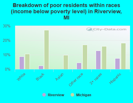 Breakdown of poor residents within races (income below poverty level) in Riverview, MI