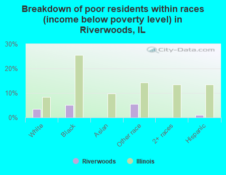 Breakdown of poor residents within races (income below poverty level) in Riverwoods, IL