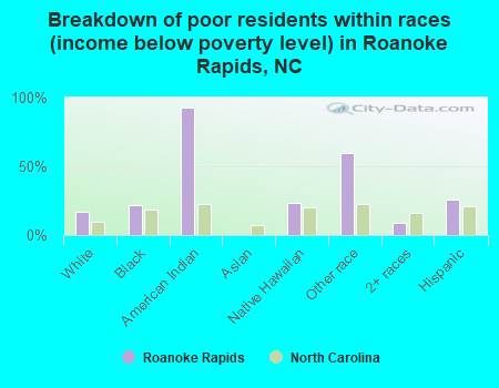 Breakdown of poor residents within races (income below poverty level) in Roanoke Rapids, NC