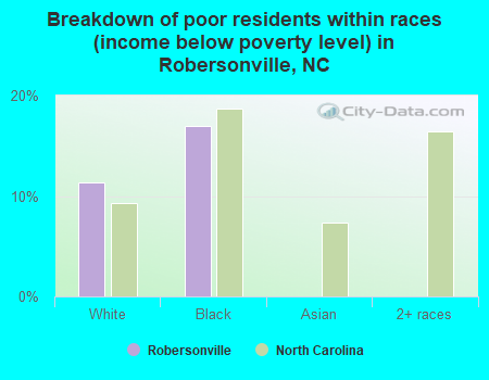 Breakdown of poor residents within races (income below poverty level) in Robersonville, NC