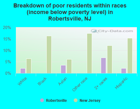 Breakdown of poor residents within races (income below poverty level) in Robertsville, NJ
