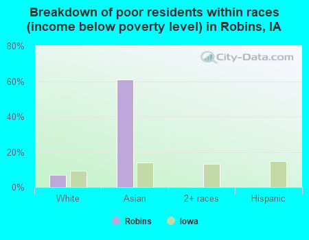 Breakdown of poor residents within races (income below poverty level) in Robins, IA