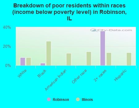 Breakdown of poor residents within races (income below poverty level) in Robinson, IL