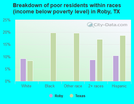 Breakdown of poor residents within races (income below poverty level) in Roby, TX