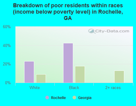 Breakdown of poor residents within races (income below poverty level) in Rochelle, GA