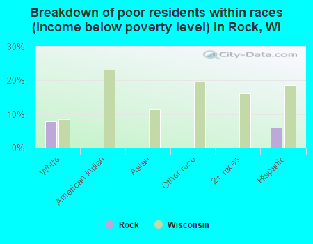 Breakdown of poor residents within races (income below poverty level) in Rock, WI