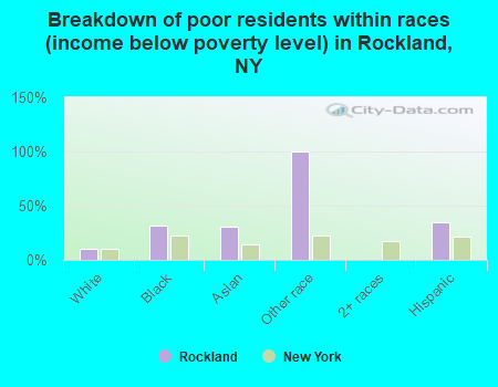 Breakdown of poor residents within races (income below poverty level) in Rockland, NY