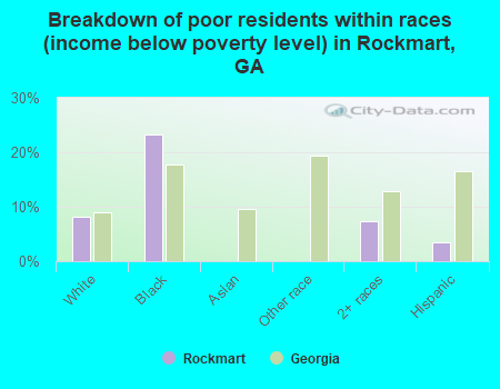Breakdown of poor residents within races (income below poverty level) in Rockmart, GA