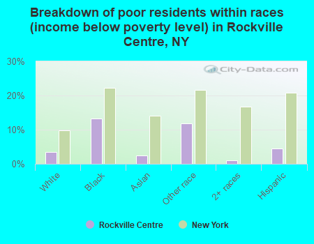 Breakdown of poor residents within races (income below poverty level) in Rockville Centre, NY