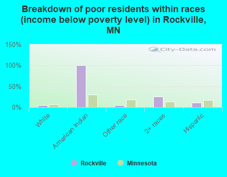 Breakdown of poor residents within races (income below poverty level) in Rockville, MN