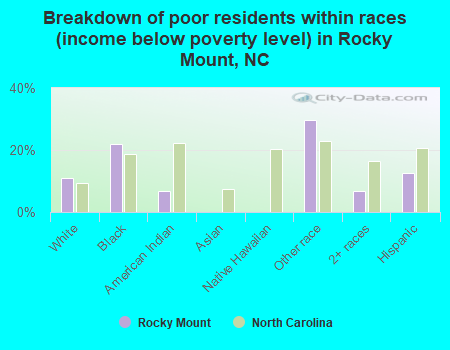 Breakdown of poor residents within races (income below poverty level) in Rocky Mount, NC
