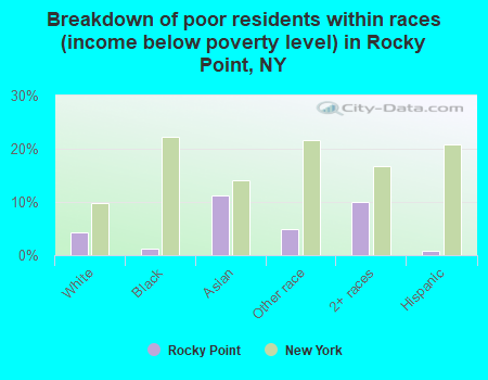 Breakdown of poor residents within races (income below poverty level) in Rocky Point, NY