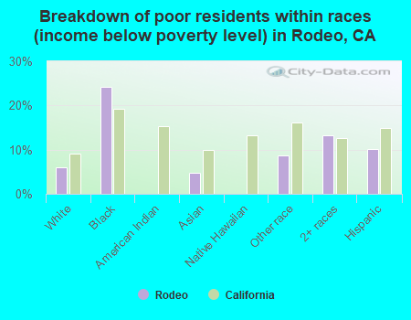 Breakdown of poor residents within races (income below poverty level) in Rodeo, CA
