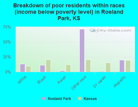 Breakdown of poor residents within races (income below poverty level) in Roeland Park, KS