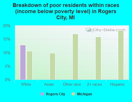 Breakdown of poor residents within races (income below poverty level) in Rogers City, MI