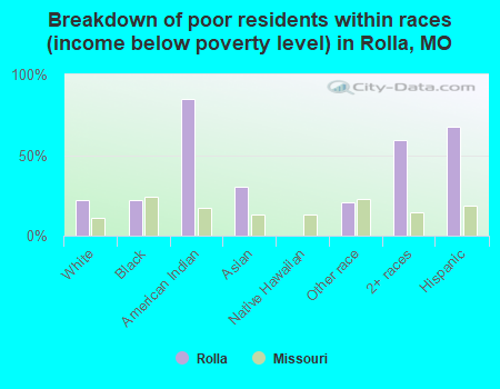 Breakdown of poor residents within races (income below poverty level) in Rolla, MO