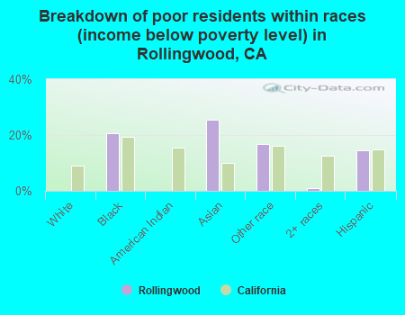 Breakdown of poor residents within races (income below poverty level) in Rollingwood, CA