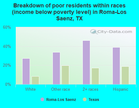 Breakdown of poor residents within races (income below poverty level) in Roma-Los Saenz, TX