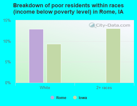 Breakdown of poor residents within races (income below poverty level) in Rome, IA