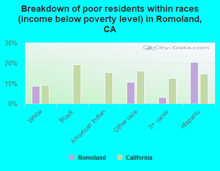 Breakdown of poor residents within races (income below poverty level) in Romoland, CA