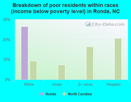 Breakdown of poor residents within races (income below poverty level) in Ronda, NC