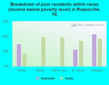 Breakdown of poor residents within races (income below poverty level) in Ropesville, TX