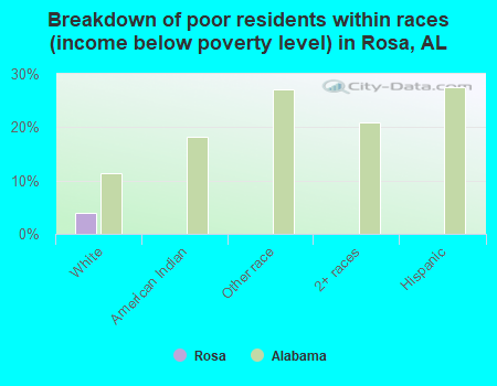 Breakdown of poor residents within races (income below poverty level) in Rosa, AL