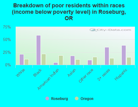 Breakdown of poor residents within races (income below poverty level) in Roseburg, OR
