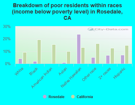 Breakdown of poor residents within races (income below poverty level) in Rosedale, CA