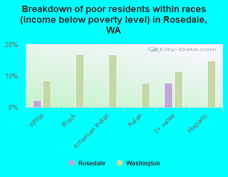 Breakdown of poor residents within races (income below poverty level) in Rosedale, WA